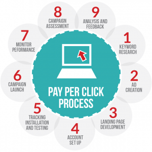 Top Pay Per Click PPC Company in Pune | india