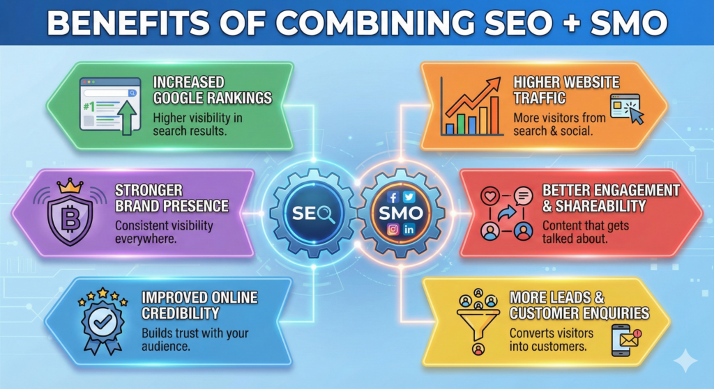 Benefits of combining SEO + SMO: